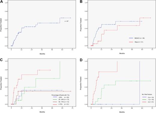 Figure 1. Progression to therapy requirement for asymptomatic patients after diagnosis of 17p− CLL. (A) The 3 year progression rate to therapy requirement was 53% for the study cohort. (B) Progression to therapy requirement by institution. The 3-year progression rate to therapy requirement was 56% for patients from MDACC and 47% for patients from the Mayo Clinic (P = .17). (C) Progression to therapy requirement, effect of clone size. Patients with 75% or more nuclei with 17p− were at increased risk of progression (79% at 3 years vs 40% for the remaining patients, P = .001). (D) Model for progression to first therapy. Risk factors were Rai stage 1 or higher, and unmutated IgVH gene. Patients with 0, 1, and 2 risk factors had 3-year progression rates of 0%, 54%, and 100%, respectively (P < .001). Thirteen patients were not assessable due to missing data on IgVH status.
