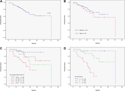 Figure 2. Survival after 17p− CLL diagnosis. (A) The rate of survival 3 years from the date of FISH diagnosis was 65%. (B) Survival after 17p− CLL diagnosis by institution. The rate of survival 3 years from the date of FISH diagnosis was 71% for patients from MDACC and 56% for patients from the Mayo Clinic (P = .43). (C) Survival after 17p− CLL diagnosis, effect of clone size. Survival was most favorable in patients with less than 25% deleted nuclei (3-year survival rate, 92%), intermediate in patients with 25% to 74% deleted nuclei (3-year survival rate, 67%), and least favorable in patients with 75% or more deleted nuclei (3-year survival rate, 40%; P = .001). (D) Model for survival after 17p− CLL diagnosis. Risk factors were Rai stage 1 or higher, unmutated IgVH gene, and 17p loss in ≥ 25% of nuclei. Patients with 1 or fewer, 2, and 3 risk factors had 3-year survival rates of 95%, 74%, and 22%, respectively (P < .001). Sixteen patients were not assessable due to missing data on IgVH status.