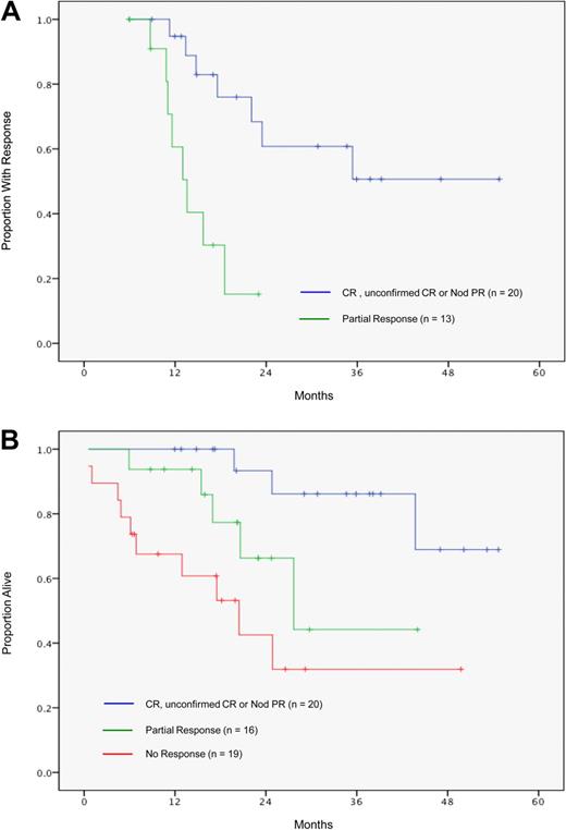 Figure 3. Time to progression (TTP) after first therapy. (A) Patients with a complete response (CR), unconfirmed CR, or nodular partial response (Nod PR) experienced a significantly better TTP (51% at 3 years) than patients with a partial response (median TTP 14 months, P = .001 vs CR/Nod PR). Three patients with a partial response were not assessable due to inadequate follow-up of disease status. (B) Survival after first therapy. Patients with a complete response (CR), unconfirmed CR, or nodular partial response (Nod PR) experienced significantly better survival (86% at 3 years) than patients with a partial response (median survival 28 months, P = .05 vs CR/Nod PR) or patients with no response to treatment (median survival 20 months; P = .001 vs CR/Nod PR; P = .13 vs partial response).