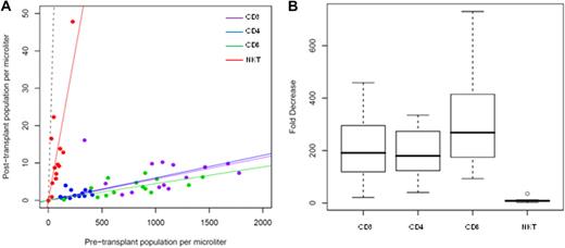 Figure 1. Effect of TLI + ATG on circulating T-cell subsets. Absolute T-cell subset population size pre-TLI (x-axis) and immediately post-TLI (y-axis) with plotted linear regression (solid lines, constrained through 0,0) for CD3, CD4, CD8, and NKT-cell subsets. Dashed line representative of a population with no change (y = x) in population size between pre-TLI and immediately post-TLI (A). Boxplot of fold decrease in CD3, CD4, CD8, and NKT-cell populations (median, thick line; quartiles, box; range, whiskers; outliers, circle; B).