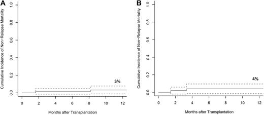 Figure 2. NRM. Cumulative incidence of NRM, with 95% CIs, among patients who received matched-related donor (A) and matched-unrelated donor (B) grafts with competing risks of relapse.