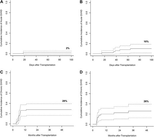 Figure 3. GVHD. Cumulative incidence of acute GVHD with 95% CIs, among patients who received matched-related donor (A) and matched-unrelated donor (B) grafts. Cumulative incidence of chronic GVHD with 95% CIs, among patients who received matched-related donor (C) and matched-unrelated donor (D) grafts. Cumulative incidence of acute and chronic GVHD were calculated with competing risks including relapse, death, and primary graft failure.