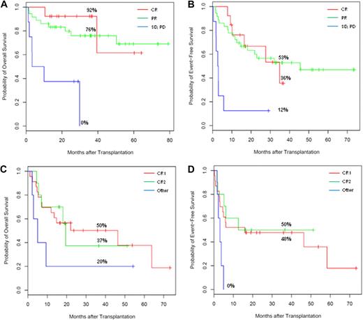 Figure 4. Effect of disease status at transplant on OS and EFS. Kaplan-Meier OS (A) and EFS (B) curve estimates among patients with NHL stratified by disease status at time of transplantation (first CR, PR, or SD and PD). Kaplan-Meier OS (C) and EFS (D) curve estimates among patients with de novo AML stratified by disease status at time of transplantation (first CR, second CR, or beyond second remission including persistent disease). Corresponding 36-month OS or EFS noted. The OS curve for patients with de novo AML falls below the EFS at 19.5 months as an artifact of censoring of 2 subjects between the times of another subject's relapse and death.