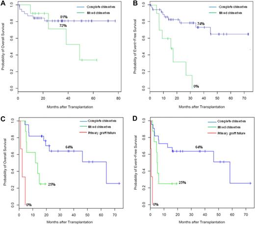Figure 5. Effect of chimerism on OS and EFS. Kaplan-Meier OS (A) and EFS (B) curve estimates among patients with NHL enrolled with CR or PR stratified by chimerism (complete or mixed chimerism, no graft failures occurred). Kaplan-Meier OS (C) and EFS (D) curve estimates among patients with de novo AML enrolled with disease control, CR1 or CR2 stratified by chimerism (complete, mixed, or primary graft failure). Corresponding 36-month OS or EFS noted.
