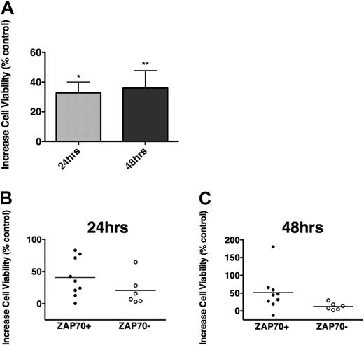 Figure 1. BCR triggering protects CLL cells from spontaneous apoptosis. (A) The bars display increases in mean relative viability of CLL cells cultured in medium supplemented with 10 μg/mL anti-IgM, when assessed after 24 and 48 hours, and compared with CLL cells cultured in medium without anti-IgM. Displayed are the mean (± SEM) viabilities of 15 different CLL patient samples, and the asterisks indicate significant increases in viability with P < .05. (B-C) Increased viability of CLL cells after culture with anti-IgM in the subsets of ZAP-70–positive (●, n = 9) or ZAP-70–negative CLL samples (○, n = 6). After 24 (B) and 48 hours (C) of stimulation with anti-IgM, ZAP-70–positive CLL cells displayed higher levels of cell viability than ZAP-70–negative cells; however, these differences did not reach statistical significance.