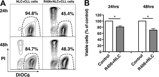 Figure 3. The Syk inhibitor R406 induces apoptosis of CLL cells in cocultures with NLC. (A) Displayed are contour plots that depict CLL cell viability, after staining with DiOC6 and PI (horizontal and vertical axes, respectively). The viable cell population is characterized by bright DiOC6 staining and PI exclusion, and is gated in the lower right corner of each contour plot. The percentage of viable cells is displayed above each of these gates. CLL cells were cocultured with NLC in presence or absence of the Syk inhibitor R406, as indicated above the plots. In this case, R406 reduced CLL cell viability in NLC cocultures from 94.8% to 45.4% at 24 hours, and from 84.7% to 48.3% at 48 hours. (B) The bars represent the mean relative viability of CLL cells cocultured with NLC (control) compared with CLL cells cocultured with NLC plus R406. Viabilities were normalized to the relative viability of control samples at the respective time points (100%), to account for differences in spontaneous apoptosis in samples from different patients. Viability was assessed after 24 and 48 hours. Displayed are the mean (± SEM) viabilities from 24 patient samples. *P < .01.
