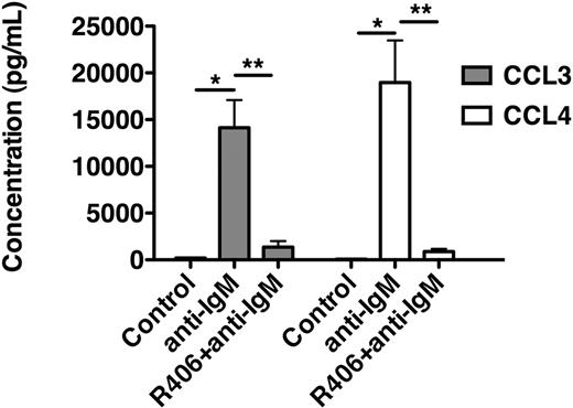 Figure 4. R406 blocks BCR-induced secretion of the chemokines CCL3 and CCL4 by CLL cells. This bar diagram displays CLL cell supernatant concentrations for CCL3 (■) and CCL4 (□) from CLL cells cultured in medium (control), medium supplemented with anti-IgM, or medium with anti-IgM plus R406. After 24 hours, supernatants were harvested and assayed by enzyme-linked immunosorbent assay. Whereas anti-IgM induced a robust secretion of CCL3 and CCL4, treatment with R406 almost completely abrogated the secretion of CCL3 and CCL4. Displayed are the mean (± SEM) supernatant concentrations from 4 different patient samples.