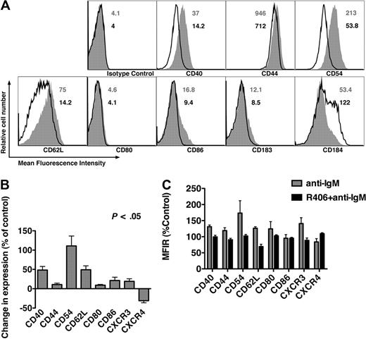 Figure 5. BCR triggering modulates surface expression of adhesion molecules and chemokine receptors, which is abrogated by R406. (A) Overlay histograms that depict relative fluorescence intensities of CLL cells from a representative patient, stained with fluorescence-labeled mAbs to the antigens displayed on the horizontal axes. CLL cells were cultured in medium (control) or in medium supplemented with anti-IgM. The solid gray histogram represents the staining of anti-IgM–treated CLL cells, whereas the black line represents the staining of control CLL cells. The numbers next to each of the histograms indicate the mean fluorescence intensity values for the anti-IgM–stimulated samples (in gray) or the controls (in black). Compared with the controls, anti-IgM induces up-regulation of CD40, CD44, CD54, and CD62L, and down-regulation of CXCR4. (B) Displayed are bar diagrams that depict the mean relative changes in surface molecule expression on CLL cells after stimulation with anti-IgM. Results were displayed as percentage of change in expression, relative to the control samples, based upon the mean fluorescence intensity ratios (MFIR) for each of the mAbs displayed on the horizontal axis. Each bar represents the mean (± SEM) from 15 different CLL patient samples, and each of the displayed changes was statistically significant, with P < .05. (C) R406 abrogates anti-IgM–induced changes in expression of surface molecules. The bars represent the mean (± SEM) relative expression of the antigens displayed on the horizontal axis, on CLL cells from 6 different patients. ▩ depicts the mean relative surface expression after 24 hours of stimulation with anti-IgM, whereas ■ represents the mean relative surface expression after 24 hours of stimulation with anti-IgM plus R406. The expression was normalized for each antigen to the relative antigen expression on control CLL cells from the respective patient, cultured in medium alone (100%).