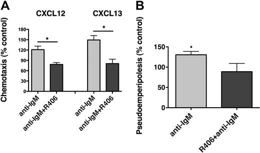 Figure 7. R406 antagonizes the increased chemotaxis and migration beneath marrow stromal cells (pseudoemperipolesis) of CLL cells after BCR triggering. (A) Displayed are bar diagrams that depict the mean relative chemotaxis of CLL cells after stimulation with anti-IgM (▩) or after stimulation with anti-IgM in the presence of R406 (■), compared with unstimulated CLL cells (controls, 100%). Displayed is the mean (± SEM, n = 10) chemotaxis toward CXCL12 and CXCL13, as indicated above the bars, for each of these conditions. R406 significantly inhibited the chemotaxis of CLL cells toward both CXCL12 and CXCL13 to levels that were even lower than the chemotaxis of control cells. The asterisks indicate a significant reduction of chemotaxis with P < .05. (B) Coculture of CLL cells with MSC results in the spontaneous migration of CLL cells beneath the MSC (pseudoemperipolesis). We investigated whether treatment with anti-IgM could increase migration of CLL cells beneath marrow stromal cells, and we also evaluated the effect of R406 on pseudoemperipolesis. As displayed, BCR triggering with anti-IgM significantly increased pseudoemperipolesis to 130.4% ± 8.3% of controls, and preincubation with R406 decreased the percentage of migrated cells to 88.8% ± 20.3% of control (mean ± SEM, n = 6). *P < .05.