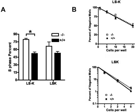 Figure 3. Increased cell cycling of myeloid progenitors in Id1−/− mice. (A) Mice received an intraperitoneal injection of 3 mg BrdU and then 1 mg/mL BrdU in the drinking water for 2 days. BMC were isolated from treated mice, depleted of lineage-positive cells, and then stained with IL7Rα, c-Kit, and Sca-1 antibodies to detect LSK and LS−K progenitors. BrdU incorporation was measured by use of the APC BrdU flow cytometry kit (Becton Dickinson). Data are presented as the mean ± SEM of 3 mice for each genotype (*P = .002). (B) Cell proliferation was measured by sorting the indicated number of LS−K or LSK cells from Id1−/− and Id1+/+ mice into 96-well plates (24 replicates per cell concentration) with cIMDM media containing cytokines (mouse SCF, 100 ng/mL; human IL-6, 50 ng/mL; human Flt3, 100 ng/mL; and human Tpo, 100 ng/mL for LSK and mouse SCF,100 ng/mL; mouse IL-3, 30 ng/mL; and mouse GM-CSF, 100 ng/mL for LS−K). Cell proliferation, including colonies (> 50 cells) and clusters (> 10 and < 50 cells), was determined after 10 days of culture, and then the log of the percentage of negative wells was plotted against the number of cells per well. The frequency of a positive colony or cluster is defined as the inverse of the number of seeded cells that corresponds to 37% negative cells.