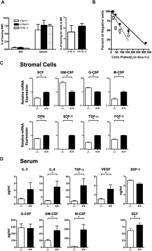 Figure 5. Role of Id1 in the formation of the BM microenvironment. (A) The homing efficiency of Id1−/− and Id1+/+ BMC was assayed by the labeling of cells with CFSE. Staining was performed by incubating cells for 10 minutes in 37°C with 1 μmol/L concentration of CSFE. Then, 1.5 × 107 cells were injected into irradiated recipient mice. At 24 hours, recipient BM and spleen cells were harvested, and CSFE-positive cells were analyzed by flow cytometry (n = 2 for each genotype, P = .56). Lineage-negative (Lin−) hematopoietic cell homing was determined by transplanting 8.5 × 106 Lin− cells per mouse (n = 3 for each genotype, P = .46). (B) LTC-IC assays of mouse hematopoietic cells using primary BM stromal cells and limiting dilution analysis was used to compare the supportive function of Id1−/− (○—○) and Id1+/+ (●—●) BM-derived stromal cells. Wells containing clonogenic cell colonies were scored after 10 days of culture of Id1+/+ Lin−Sca-1+ BM progenitors with established stromal cells from Id1−/− or Id1+/+ and plotted as the number of wells that showed no growth for each cell dilution. The data are presented as representative data from 2 separate experiments. (C) Serum chemokine and cytokine concentrations (expressed as picograms per milliliter except SDF-1α, which is nanograms per milliliter) were measured and compared between 2 groups of age- and sex-matched mice (n = 21 for Id1−/−, n = 18 for Id1+/+, *P < .05). (D) Total RNA was isolated from cultured bone marrow–derived stromal cells and real-time PCR was used to measure mRNA. Relative mRNA units were normalized to glyceraldehydes-3-phosphate dehydrogenase levels. Data shown are the mean ± SEM in triplicate (*P < .05).