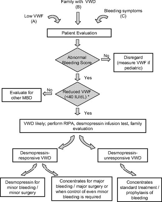 Figure 1. Diagnostic and therapeutic flowchart for VWD. The finding of low VWF (A), the confirmation in a family member with established VWD (B), or the evaluation of bleeding symptoms of unknown origin (C) demands a diagnostic process for VWD only when both the bleeding score is significantly elevated and the VWF:Ag or VWF:RCo levels are less than 40 IU/dL (either confirmed or consistently reported in patient clinical records). For children and young subjects with few historical hemostatic challenges, the requirement for a high bleeding score is less stringent. VWD type 2N may only be apparent with a reduced FVIII:C level. Once VWD is confirmed, if not already available in a related family member, a desmopressin trial infusion should be performed in all cases in which RIPA is not enhanced. Type-specific diagnosis is not required for clinical practice. Desmopressin should be the first treatment of choice for either treatment or prophylaxis of any minor spontaneous, traumatic, or surgical bleeding or delivery. Home treatment is feasible for selected patients. Replacement therapy should be used for major bleeding or major surgery in desmopressin-responsive patients and for all nontrivial bleeding symptoms that fail local or ancillary interventions in desmopressin-unresponsive VWD patients (or those with enhanced RIPA). *Discrepantly reduced FVIII may suggest type 2N VWD.