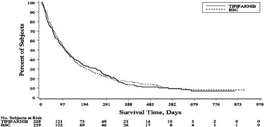 Figure 1. Kaplan-Meier plot of the overall survival for the BSC and tipifarnib groups.
