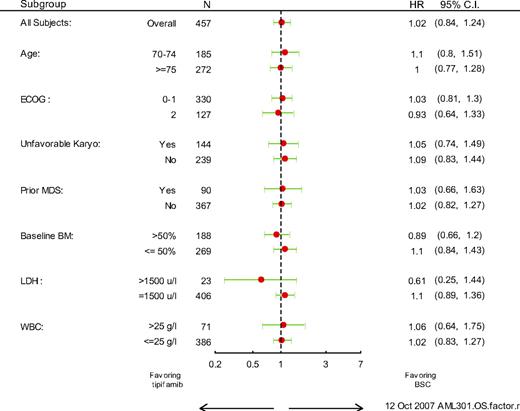 Figure 2. Hazard ratio estimates for overall survival (BSC and tipifarnib groups) for all randomized patients and various subgroups.