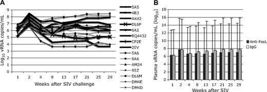 Figure 1. Plasma viral loads after SIVmac251 infection. (A) Viral RNA from individual animals is shown with anti-FasL animals in bold lines. (B) The differences between average log10 for viral loads of the groups were not statistically significant at any time point. Error bars indicate SEM.