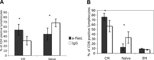 Figure 3. Higher percentages of central memory lymphocytes in lymph nodes from animals treated with anti-FasL. Memory and naive lymphocytes were examined in lymph node biopsies collected at the time of peak virus replication (2 weeks after infection). Consistent with data for blood samples, the CM CD4 (A) and CD8 (B) lymphocyte percentages were significantly higher in the anti-FasL–treated group. *P < .05. Error bars indicate SEM.