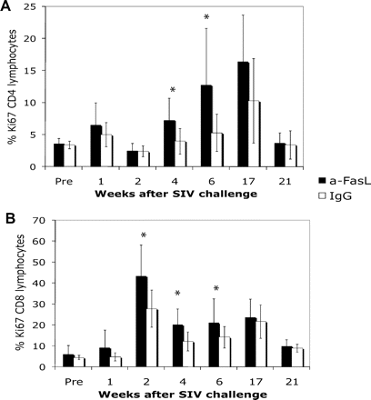 Figure 4. The fraction of proliferating lymphocytes was higher among anti-FasL–treated animals. (A) The CD4 Ki-67+ lymphocytes showed an increase in both groups after the peak virus replication phase, with significantly more cells in anti-FasL group at 4 and 6 weeks after infection. (B) The CD8 Ki-67+ lymphocytes were highest at the time of peak virus replication for both groups; anti-FasL–treated animals had significantly higher percentages of this subset at 2, 4, and 6 weeks after infection. *P < .05. Error bars indicate SEM.