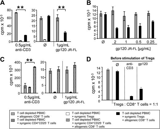 Figure 1. gp120-mediated activation of human regulatory T cells. (A) Induction of suppressive activity in human Tregs by recombinant gp120. Tregs were incubated with irradiated syngeneic, T-cell-depleted PBMC and stimulated with 1 μg/mL recombinant gp120 (strain JR-FL). After 16 hours, allogeneic CD8+ T cells were added to the cultures. Cultures without addition (Ø) or stimulated with 0.5 μg/mL anti-CD3 mAbs served as controls. Results represent the mean plus or minus SE (Treg:CD8 ratio 1:1, of 10 experiments; **P < .005). (B) Dose-dependent activation of Tregs by gp120. Experimental setup as under panel A. (C) No induction of suppressive activity in CD4+CD25− T helper cells by gp120, experimental setup as under panel A but with CD4+CD25− T helper cells instead of Tregs. One of 4 experiments (**P < .005). (A-B) : allogeneic CD8+ T effector cells; □: Tregs, ■: coculture of Tregs and allogeneic CD8+ T effector cells. (C) : allogeneic CD8+ T effector cells; ▤: CD4+CD25− T helper cells; ▨: coculture of CD4+CD25− T helper cells with allogeneic CD8+ T effector cells. (D) Induction of suppressive activity in human Tregs by prestimulation with gp120. Tregs were stimulated with plate-bound gp120 or anti-CD3 mAbs (OKT-3, 1 μg/mL each) or left unstimulated (Ø) for 8 hours. Thereafter, cells were washed and cocultured with T-cell-depleted syngenic PBMC and allogeneic CFSE-labeled CD8+ T cells. Proliferation of alloreactive CD8+ T cells was determined on day 4. Results are representative of 3 experiments.