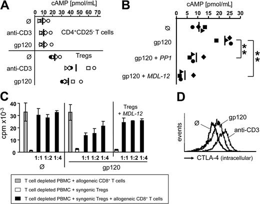 Figure 2. gp120-mediated regulatory T-cell activation depends on cAMP production and adenylate cyclase activity. (A) gp120 induces cytosolic cAMP production in human Tregs. Tregs were stimulated with gp120 or anti-CD3 mAbs for 10 hours, and cytosolic cAMP concentration was assessed by enzyme-linked immunosorbent assay (detection limit: 0.75 pmol/mL). Results of 5 individual donors are shown, represented by individual symbols. (B) Inhibition of the tyrosine kinase Lck by the inhibitor PP1 (15 μM) or inhibition of adenylate cyclase activity by the inhibitor MDL-12 (50 μM) prevent gp120-mediated cAMP production in Tregs. Each symbol represents 1 individual donor (**P < .005). (C) Blockade of adenylate cyclase activity holds off gp120-mediated Treg activation. Tregs were either preincubated with MDL-12 for 30 minutes or left untreated and subsequently washed and added to a coculture assay described in Figure 1. One representative result of 3 is shown. Ratios indicate numbers of Tregs to CD8+ T cells. (D) gp120-stimulated Tregs up-regulate intracellular CTLA-4 expression. Tregs were stimulated with gp120 or anti-CD3 mAbs for 10 hours, fixed, permealized, and stained for intracellular expression of CTLA-4.