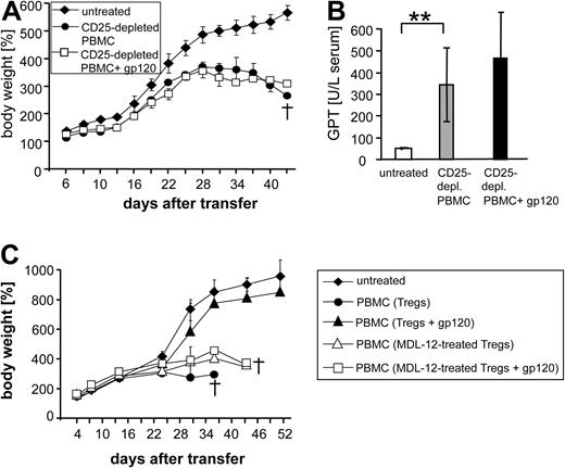 Figure 5. Tolerogenic function of gp120 in vivo is regulatory T-cell-dependent. (A) 107 Treg-depleted PBMC with or without 5 μg gp120 were injected into newborn NOD-Scid mice. Untreated mice served as controls. Each point represents the cumulative mean weight data of 5 mice per group (1 of 5 experiments is shown). Bars represent SEM. Survival of mice at day 43: untreated: 5/5; CD25-depleted PBMC: 0/5; and CD25-depleted PBMC + gp120: 0/5. (B) GTP serum levels of mice belonging to different groups 3 weeks after PBMC transfer. (C) Inhibition of adenylate cyclases in Tregs abrogates the tolerogenic function of gp120 in vivo. PBMCs (107) containing 3% syngenic Tregs either left untreated (Tregs) or pretreated with the adenylate cyclase inhibitor MDL-12 (50μM) for 30 minutes (Tregs*) were injected into newborn NOD-Scid mice with or without 5 μg gp120. Untreated mice served as controls. Each point represents the cumulative mean weight data of 3 mice per group (1 of 2 experiments is shown). Bars represent SEM. Survival of mice at day 52: untreated: 5/5; PBMC with untreated Tregs: 0/5; PBMC with untreated Tregs + gp120: 5/5; PBMC with MDL-12–treated Tregs: 0/5; and PBMC with MDL-12–treated Tregs + gp120: 0/5.