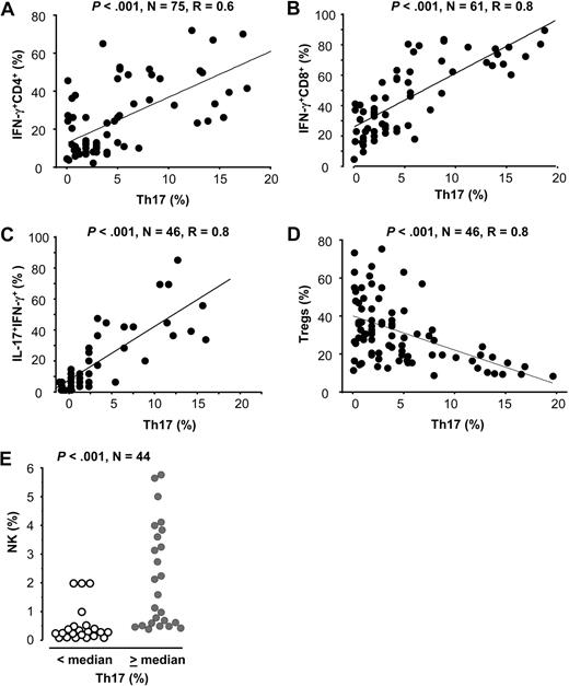 Figure 2. Th17 cells and their associations with immune cell subsets. (A-D) The correlation between Th17 cells and T-cell subsets in the same tumor environment. Multiple tumor-infiltrating T-cell subsets were defined with specific staining and analyzed by FACS. The percentages of Th17 cells in CD4+ T cells, IFN-γ+CD8+ T cells in CD8+ T cells, and IFN-γ+IL-17+CD4+ T cells in IL-17+CD4+ T cells (Th17 cells) were quantified in tumor tissues. The correlations between the percentages of Th17 cells and IFN-γ+CD4+ T cells (A), IFN-γ+CD8+ (B), IFN-γ+IL-17+ T cells (C), and FOXP3+CD4+ T cells (D) were evaluated. Correlation coefficients were computed to assess the relationship between Th17 cells and T-cell subsets in the same tumor environments. (E) The relationship between Th17 and NK cells in the same tumor environment. Th17 cells and NK cells were defined with specific staining and analyzed by FACS. Results are expressed as the percentage of NK cells in CD45+ cells. NK cells were quantified as the percentage of CD16+CD56+ cells in CD45+ cells in tumor ascites by gating on CD45+, non-T, B, and myeloid cells. The samples were divided into 2 groups based on median percentage of Th17 cells.