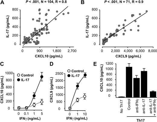 Figure 4. Th17 cells induce Th1-type chemokines. (A-B) The correlations between IL-17 and Th1-type chemokines CXCL9 and CXCL10 in ovarian cancer ascites. IL-17, CXCL9, and CXCL10 were detected by ELISA in ovarian cancer ascites. The correlations between IL-17 and CXCL9 (A), and CXCL10 (B) were analyzed. (C-D) IL-17 and IFN-γ synergistically induced CXCL9 and CXCL10 production by primary ovarian tumor cells. Primary ovarian cancer cells (OC8) were cultured with IL-17 in the presence of variable concentrations of IFN-γ. CXCL9 and CXCL10 were detected in the cell supernatants by ELISA. Results are expressed as the mean values ± SEM (P < .05). (E) Th17 cells induced CXCL10 production by primary ovarian tumor cells through IL-17 and IFN-γ. Primary ovarian cancer cells were cultured with Th17-derived supernatants in the presence or absence of anti–IFN-γ and anti–IL-17. CXCL10 was detected in the cell supernatants by ELISA. Results are expressed as the mean values ± SEM (P < .05).
