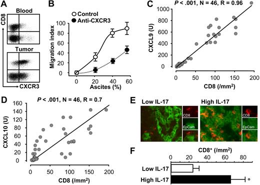Figure 5. Relationship between IL-17, Th1-type chemokines, and effector T-cell tumor trafficking. (A) Effector CD8+ T cells expressed CXCR3. Blood and tumor-associated T cells were stained for CXCR3; n = 8. P < .01. (B) Effector CD8+ T cells migrated toward tumor ascites through CXCR3. Tumor-associated CD8+ T cells were subject to migration to different concentrations of tumor ascites with or without anti-CXCR3. Results are expressed as the mean migration index ± SEM; n = 8. P < .01. (C-D) The correlation between the mRNA levels of CXCL9 (H), CXCL10 (I), and CD8+ T cells in the same tumors. The mRNA levels of CXCL9 and CXCL10 were quantified by real-time PCR. Tumor-infiltrating CD8+ T cells were defined by immunofluorescence staining and were quantified as described in “Tissue immunofluorescence staining.” (E-F) The correlation between the levels of IL-17 and CD8+ T cells in the same tumors. Tumor-infiltrating CD8+ T cells were defined by immunofluorescence staining and were quantified as described in “Tissue immunofluorescence staining.” Representative images showed CD8+ T-cell infiltration in low versus high levels of IL-17 (E). The numbers of tumor effector CD8+ T cells in patients with low versus high levels of tumor ascites IL-17 were compared (P = .009; F).