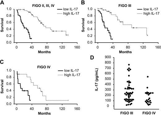 Figure 6. Increased tumor-associated IL-17 predicts improved patient survival. (A-C) Kaplan-Meier curve for overall survival by the levels of IL-17 in 85 patients in stage II-IV (A), stage III (B), and stage IV (C). Samples were divided into 2 groups based on the median levels of IL-17 in tumor ascites (“Statistical calculations”). Survival was significantly increased as a function of IL-17. (D) The levels of IL-17 in different stages were compared.