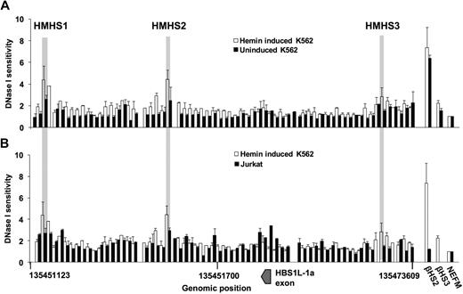 Figure 1. DNase I digestion profiles of the HBS1L-MYB intergenic region in HMIP block 2. DNase I sensitivity was analyzed by real-time PCR using 68 primer pairs spanning the 24-kb HMIP-2 region. Control primers targeting the β-globin LCR HS2 and HS3 (βHS2 and βHS3) and the NEFM gene were also included in experiments. Relative sensitivity to DNase I for each target was calculated from delta CT values between treated and untreated samples and normalized to NEFM. DNase I sensitivity was plotted as a function of primer position. Error bars represent differences between 2 biologic repeats. (A) DNase I sensitivity in HMIP-2 compared between hemin-induced and uninduced K562 cells. Three DNase I hypersensitive sites (HMHS1, HMHS2, and HMHS3; gray bars) were identified in hemin-induced K562 cells. (B) DNase I sensitivity in HMIP-2 compared between hemin-induced K562 cells and Jurkat cells. The 3 hypersensitive sites in hemin-induced K562 cells showed no or less sensitivity to DNase I in Jurkat cells. Hypersensitivity was instead observed in Jurkat cells at the site of the HBS1L-1a exon, which showed no hypersensitivity in K562 cells (induced and uninduced). The βHS3 control was not included for DNase I sensitivity analyses in Jurkat cells.