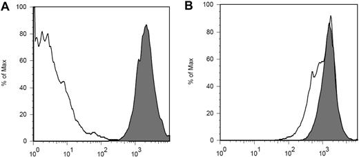 Figure 1. Cell-binding saturation studies. (A) Flow cytometry analysis of fresh single-cell lymphocyte suspensions from the LN of an untreated macaque. The histograms compare the mean florescence intensity of lymphocytes after incubation with a saturating concentration of exogenous BC8-FP followed by PE-F(ab′)2 (shaded) versus background staining without the second-step reagent (nonshaded). (B) Flow cytometry analysis of fresh single-cell lymphocyte suspensions from the LN of a macaque obtained 96 hours after intravenous administration of BC8-FP (16.9 nmol/kg). The histograms demonstrate the mean florescence intensity after staining with PE-F(ab′)2 (nonshaded) compared with cells from the same specimen incubated with a saturating concentration of exogenous BC8-FP followed by PE-F(ab′)2 (shaded). The maximum calculated saturation of binding sites was 70%.