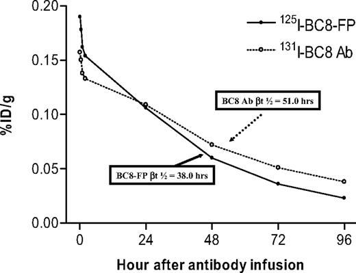 Figure 2. Blood clearance of 131I-BC8-Ab and 125I-BC8-FP. Blood clearance of 131I labeled BC8 antibody (○) and 125I labeled BC8-FP (●) in a fascicularis macaque after coinjection of equimolar concentrations (8.45 nmol/kg) of BC8-Ab and BC8-FP into the same animal. Results are expressed as percentage of injected dose per gram (%ID/g) and were analyzed by dual-channel gamma counting.