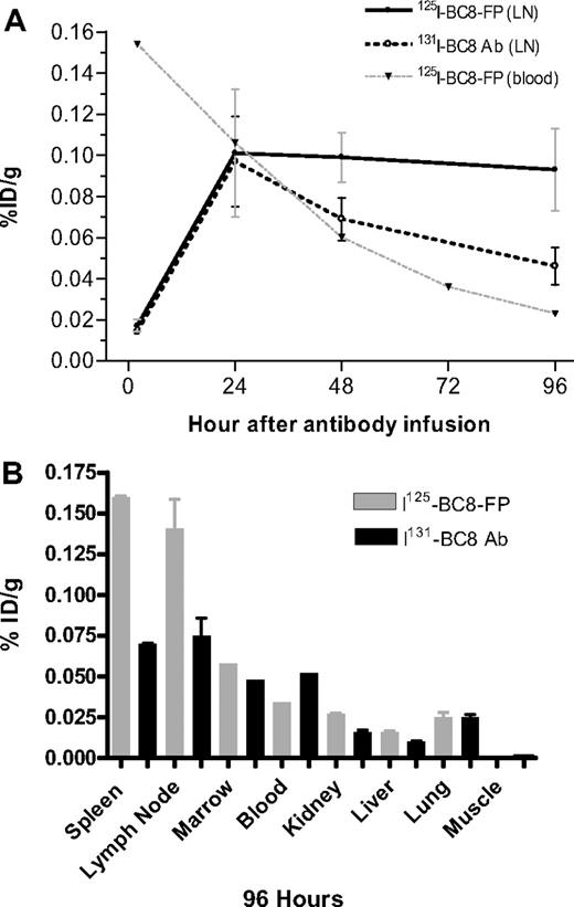 Figure 3. Target specific LN uptake of 125I-BC8-FP and 131I-BC8-Ab. With 96-hour target (A) and nontarget tissue biodistribution (B). (A) Concentrations of coinjected 125I-BC8-FP (●) and 125I-BC8-Ab (○) in LN and blood (▼) specimens after coinjection of equimolar concentrations (8.45 nmol/kg) of BC8-Ab and BC8-FP. Results are expressed as %ID/g as assessed by dual-channel gamma counting 2 to 96 hours after coinjection. (B) Shown are %ID/g for both 125I-BC8-FP and 125I-BC8-Ab coinjected at equimolar concentrations (96-hour necropsy).