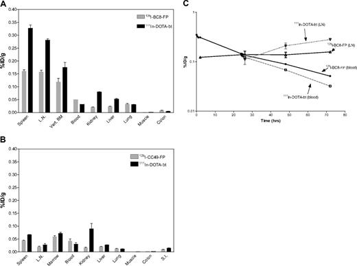 Figure 4. 111In-DOTA-biotin biodistribution in target and nontarget tissues. After 125I-BC8-FP pretargeting (A), 125I-CC49-FP pretargeting (B), and serial target site activity with BC8 PRIT (C). (A) Uptake of 125I-BC8-FP and 111In-DOTA-biotin in tissues (%ID/g) after pretargeted RIT. 125I-BC8-FP (16.9 nmol/kg) was administered 24 hours before the 111In-DOTA-biotin (1.2 mg/m2). Tissues were collected 72 hours after 125I-BC8-FP and 48 hours after 111In-DOTA-biotin. (B) Comparative uptake of control fusion protein (125I-CC49-FP and 111In-DOTA-biotin after pretargeted RIT). 125I-CC49-FP (16.9 nmol/kg) was administered 24 hours before the 111In-DOTA-biotin (1.2 mg/m2). Specimens shown were collected 72 hours after 125I-CC49-FP and 48 hours after 111In-DOTA-biotin. (C) Time-activity curves of 125I-BC8-FP in the blood (●) and LNs (Δ) and 111In-DOTA-biotin in the blood (□) and LNs (▽) of macaques treated with pretargeted RIT 125I-BC8-FP (16.9 nmol/kg) administered 24 hours before the 111In-DOTA-biotin (1.2 mg/m2). Serial blood and LN specimens were obtained at the time points indicated.