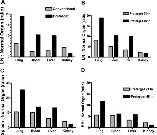 Figure 5. Target-to-normal organ ratios. Comparing conventional RIT vs PRIT (A) and 24-hour vs 48-hour 111In-DOTA-biotin administration (B-D). (A) LN-to-normal organ ratios for macaques receiving either pretargeted (111In-DOTA-biotin) or directly labeled Ab (111In-DOTA-BC8) measured at 48-hour necropsy. 111In-DOTA-biotin was administered 48 hours after 125I-BC8-FP. (B-D) Target-to-normal organ ratios comparing 111In-DOTA-biotin administration at 24 hours versus 48 hours after 125I-BC8-FP.