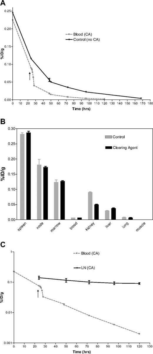 Figure 6. The effect of CA administration. (A) Biodistribution. (B) Blood clearance. (C) Target organ retention. (A) Time-activity curves demonstrating the impact of a CA on the radioactivity present in the blood after administration of 16.9 nmol/kg of 125I-BC8-FP. One animal received a 4-mer CA (■) 24 hours after the BC8-FP (arrow), and an 83% decrease in activity was measured in the blood at t = 48 hours. No CA was administered to the control animal (▼). (B) Uptake of 111In-DOTA-biotin in tissues (%ID/g) after pretargeted RIT. 125I-BC8-FP (16.9 nmol/kg) was administered 26 hours before the 111In-DOTA-biotin (1.2 mg/m2). One animal received a 16-mer CA 24 hours after the BC8-FP. Tissues were collected 96 hours after 125I-BC8-FP and 72 hours after 111In-DOTA-biotin. (C) Time-activity curves demonstrating the impact of a CA on the radioactivity present in the blood (■) and LN (♦) after administration of 16.9 nmol/kg of 125I-BC8-FP. 4-mer CA (↑) was administered 24 hours after the BC8-FP.
