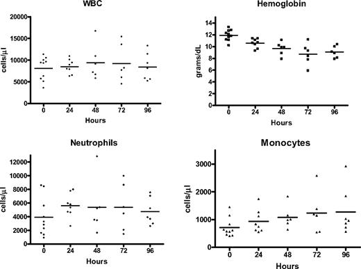 Figure 7. The effect of BC8-FP on serial blood counts. White blood cell (WBC), hemoglobin, neutrophil, and monocyte measurements collected from the peripheral blood before (0 hours) and at serial time points (24, 48, 72, and 96 hours) after BC8-FP administration (n = 10). Horizontal line represents the average value at each time point.
