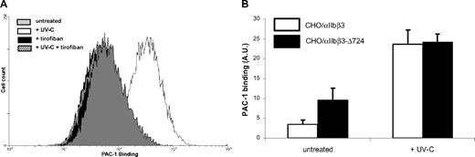 Figure 3. UV-C activates αIIbβ3 and αIIbβ3-Δ724 in CHO cells. (A) CHO cells expressing αIIbβ3 show increased PAC-1 binding after UV-C irradiation. This binding is specific for αIIbβ3, as the antagonist tirofiban (1 μg/mL) inhibited PAC-1 binding in untreated cells and UV-C–irradiated cells. This graph is representative of 5 similar experiments. (B) CHO A5 cells (□) or CHO αIIbβ3-Δ724 cells (■) were irradiated with 1500 J/m2 UV-C. Activation of αIIbβ3 was measured with PAC-1 and was expressed as percentage of C17-FITC binding to correct for differences in αIIbβ3 expression. Binding of FITC-conjugated C17 to CHO/αIIbβ3 resulted in an MFI (FC17 − FIgG) value of 1165 (± 165), and with CHO/αIIbβ3-Δ724 cells this value was 277 (± 91). Data represent the mean ± SEM of 5 experiments.