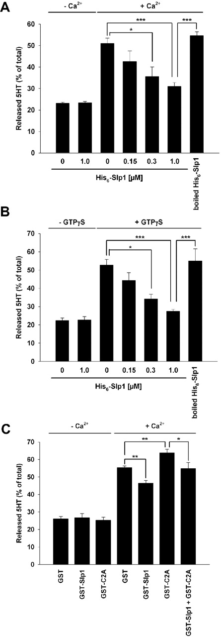 Figure 5. Slp1 inhibits platelet dense granule secretion in a dose-dependent manner. (A) Ca2+-induced dense granule secretion after incubation of permeabilized platelets with Slp1. Permeabilized platelets were incubated with the indicated concentrations of purified recombinant His6-tagged Slp1 or 1 μM boiled Slp1 and then stimulated with Ca2+ for 1 minute. For baseline serotonin secretion, platelets were left unstimulated in the absence or presence of Slp1. Baseline and Ca2+-induced secretion of dense granules was analyzed by measuring released serotonin (5-HT) as described in “Assay for secretion of platelet dense granules.” The results shown are expressed as mean ± SEM of 3 independent experiments performed in triplicate. *P < .05 (statistically significant); ***P < .001 (statistically significant). (B) GTP-γS–induced dense granule secretion after incubation of permeabilized platelets with Slp1. Permeabilized platelets were incubated with the indicated concentrations of purified recombinant His6-tagged Slp1 or 1 μM boiled Slp1 and then stimulated with GTP-γS for 5 minutes. Baseline and GTP-γS–induced secretion of dense granules was analyzed by measuring released serotonin (5-HT). The results shown are mean ± SEM of 3 independent experiments performed in triplicate. *P < .05 (statistically significant); ***P < .001 (statistically significant). (C) Ca2+-induced dense granule secretion after incubation of permeabilized platelets with the C2A domain of Slp1. Permeabilized platelets were incubated with 1 μM GST as control, GST-Slp1, GST-C2A, or with a combination of 1 μM GST-Slp1 and 5 μM GST-C2A and then incubated without or with Ca2+ for 1 minute. Baseline and Ca2+-induced secretion of dense granules was analyzed by measuring released serotonin (5-HT). The results shown are expressed as mean ± SEM of 6 independent experiments performed in triplicate. *P < .05 (statistically significant); **P < .01 (statistically significant).