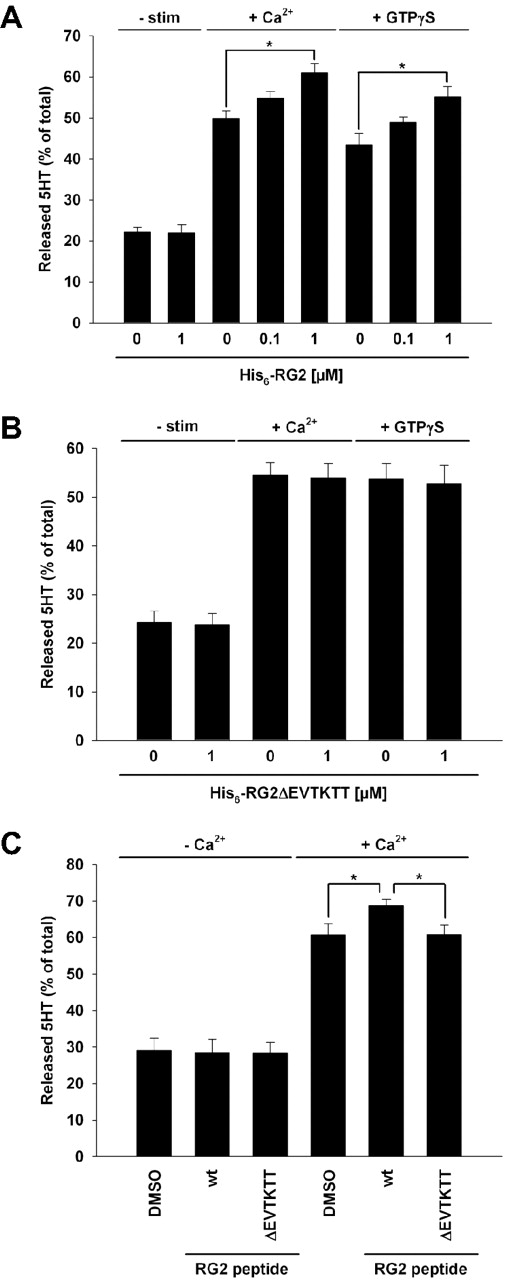 Figure 6. Rap1GAP2 enhances platelet dense granule secretion by binding to Slp1. (A) Ca2+- and GTP-γS–induced dense granule secretion after incubation of permeabilized platelets with Rap1GAP2. Permeabilized platelets were incubated without or with the indicated concentrations of purified recombinant His6-tagged Rap1GAP2 and then stimulated with Ca2+ for 1 minute or with GTP-γS for 5 minutes. For baseline serotonin secretion, platelets were left unstimulated (−stim) in the absence or presence of Rap1GAP2. Baseline and induced secretion of dense granules was analyzed by measuring released serotonin (5-HT) as described in “Assay for secretion of platelet dense granules.” The results shown are expressed as mean ± SEM of 3 independent experiments performed in triplicate. *P < .05 (statistically significant). (B) Ca2+- and GTP-γS–induced dense granule secretion after incubation of permeabilized platelets with mutant Rap1GAP2 that is deficient in Slp1 binding. Permeabilized platelets were incubated without or with 1 μM purified recombinant His6-tagged Rap1GAP2ΔEVTKTT mutant, which does not bind to Slp1. Then, platelets were stimulated with Ca2+ for 1 minute or with GTP-γS for 5 minutes. For baseline serotonin secretion, platelets were left unstimulated (-stim) in the absence or presence of Rap1GAP2ΔEVTKTT. Baseline and induced secretion of dense granules was analyzed by measuring released serotonin (5-HT). The results shown are mean ± SEM of 7 independent experiments performed in triplicate. (C) Ca2+-induced dense granule secretion after incubation of permeabilized platelets with Rap1GAP2 peptides. Permeabilized platelets were incubated with Rap1GAP2 wild-type peptide (RG2wt peptide) or Rap1GAP2 peptide lacking the Slp1-binding TKXT motif (RG2ΔEVTKTT) at 100 μM each. The solvent dimethyl sulfoxide was used as control. Baseline and Ca2+-induced secretion of dense granules was analyzed by measuring released serotonin (5-HT). The results shown are mean ± SEM of 5 independent experiments performed in triplicate. *P < .05 (statistically significant).
