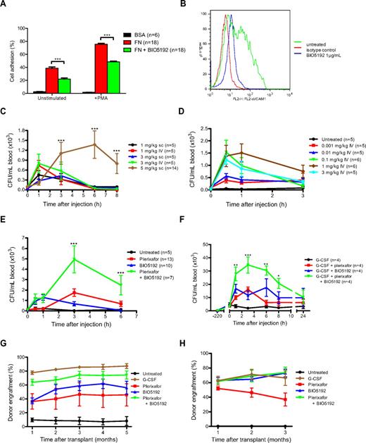 Figure 1. Mobilization of hematopoietic stem and progenitor cells by BIO5192. (A) Calcein-AM labeled A20 cells were seeded in bovine serum albumin (BSA)–coated or fibronectin-coated plates and treated with phorbol 12-myristate 13-acetate and/or BIO5192 1 μg/mL. Cell adhesion is expressed as the percentage of fluorescence after removal of unbound cells compared with fluorescence of the total applied cells. (B) A20 cells incubated with recombinant human VCAM-1/Fc chimera protein plus or minus BIO5192 1 μg/mL for 30 minutes. Binding of VCAM-1 was detected using phycoerythrin-donkey anti–human Fc analyzed by fluorescence-activated cell sorter and compared with a phycoerythrin-conjugated donkey IgG (isotype control). (C-E) Colony-forming cell assays. C57BL/6J x 129Sv/J F1 mice were analyzed for peripheral blood CFU-GM after treatment with (C) plerixafor at 1, 3, or 5 mg/kg subcutaneously or intravenously. (D) BIO5192 at 0.001, 0.01, 0.1, 1, or 3 mg/kg intravenously. (E) Plerixafor 5 mg/kg subcutaneously and BIO5192 1 mg/kg intravenously alone or in combination or (F) G-CSF 250 μg/kg per day × 5 days alone, in combination with plerixafor 5 mg/kg subcutaneously, or BIO5192 1 mg/kg intravenously or the 3-drug combination. (G) Competitive repopulation assay. Lethally irradiated CD45.1+/CD45.2+ mice received transplants of 0.5 × 106 congenic CD45.1+ bone marrow competitor cells plus PBMCs from untreated mice or those mobilized with 250 μg/kg per day of G-CSF × 5 days, BIO5192 mg/kg intravenously, plerixafor 5 mg/kg subcutaneously, or the combination of BIO5192 1 mg/kg intravenously and plerixafor 5 mg/kg subcutaneously (n = 3 mice/group). Peripheral blood was harvested on day 5 for G-CSF–treated mice, 1 hour after injection for BIO5192, and 3 hours after injection for plerixafor and plerixafor + BIO5192–treated mice. The contribution of mobilized cell populations to hematopoiesis was determined by flow cytometry for CD45.2+ donor cells. (H) Secondary transplantation. A total of 106 bone marrow cells from primary transplant recipients were injected into lethally irradiated C57BL/6 secondary mice (CD45.1+/CD45.2+, n = 3 mice/group). Engraftment was assessed monthly for 3 months by peripheral blood flow cytometry for CD45.2+ donor cells. Data are mean ± SEM. *P < .05; **P < .01; ***P < .001.