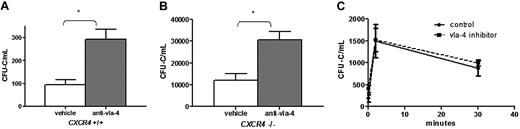 Figure 3. VLA-4 antagonism increases number of circulating HSPCs in CXCR4+/+ and CXCR4−/− chimeras. CXCR4+/+ and CXCR4−/− chimeras (n = 6-9 each group) were treated with BIO5192, a specific VLA-4 antagonist, and peripheral blood CFU-Cs were measured in (A) CXCR4+/+ and (B) CXCR4−/− chimeras. (C) Recipient mice (n = 3 each group) were administered VLA-4 inhibitor or vehicle 3 hours before adoptive transfer of 6 × 106 wild-type bone marrow mononuclear cells. The number of circulating CFU-Cs was measured before adoptive transfer (t = 0) and 2 and 30 minutes after adoptive transfer. Data represent mean ± SEM; *P < .01.