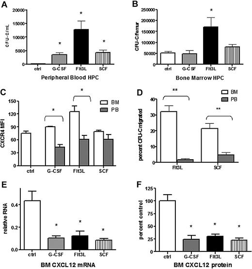 Figure 5. Disruption of CXCL12/CXCR4 signaling is a common feature in cytokine-induced mobilization. Wild-type mice (n = 6-8 each group) were left untreated (ctrl) or treated with G-CSF, Flt3L, or SCF for 7 days. Shown is the number of CFU-Cs in the blood (A) and bone marrow (B). (C) CXCR4 surface expression of Kit+ lineage− cells in the blood (PB) and bone marrow (BM) was measured by flow cytometry. Shown is the mean fluorescent intensity (MFI). (D) The migration of CFU-Cs isolated from the blood or bone marrow in response to CXCL12 was measured using a transwell assay. Shown is the percentage of input CFU-Cs that migrated in response to CXCL12. (E) CXCL12 mRNA expression in the bone marrow (relative to β-actin) was measured by real-time RT-PCR. (F) CXCL12 protein expression in bone marrow plasma was measured by ELISA. Shown is the expression relative to control bone marrow. Data represent mean ± SEM; *P < .05; **P < .01.