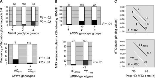Figure 2. Hematologic toxicity and MTX levels according to MRP4 genotypes. (A) Relationship between MRP polymorphisms and frequency of high-grade thrombocytopenia. The presence (■) and absence (□) of at least one episode of thrombocytopenia grade 3 and/or 4 in persons with different MRP genotype groups (top panel) or genotypes of CA934 polymorphism (bottom panel). P values for the difference between genotypes are obtained by χ2 (p1) and by Kruskal-Wallis or Mann-Whitney test (p2) for the difference in toxicity rates. Toxicity was graded using the common criteria for adverse events of the National Cancer Institute.20 The mean number of weeks assessed per patient was 80. (B) Relationship between MRP polymorphisms and retention of MTX in plasma at concentration higher than 1 μM. Concentration more than 1 μM 72 hours after high-dose MTX are indicated by ■, and concentrations less than or equal to 1 μM are indicated by □ in persons with different MRP genotype groups (top panel) or genotypes of TC-1393 polymorphism (bottom panel). MTX plasma levels were measured by fluorescence polarization immunoassay (TDx; Abbott Laboratories) following the manufacturer's instructions. P value for the difference between genotypes is obtained by χ2. (C) Relationship between MRP polymorphisms and MTX plasma levels. Lines represent log values of MTX levels (μM, measured at 2 time points after high-dose MTX) in persons with different MRP genotype (top panel) or genotypes of TC-1393 polymorphism (bottom panel). P values are obtained by repeated measures analysis of variance. In panels A and B, genotypes are indicated on the x-axis. The number of persons represented by white and black bars is indicated above and below each plot, respectively. In panel C, genotype groups, genotypes, and number of persons represented by each line are indicated on the plots. Given that the data on toxicity were available for 174 patients only, we analyzed an association between MRP4 polymorphisms and EFS in this subgroup. The same trend was observed (P = .1 for TC-1393 and AC934 genotype, and P = .02 for genotype groups).
