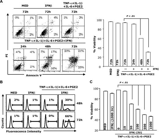 Figure 1. IFNβ induces apoptosis in mature but not immature DCs. CD11c+ DCs were treated with IFNβ (1000 IU/mL) or the cytokine cocktail containing TNF-α (20 ng/mL), IL-1β (10 ng/mL), IL-6 (10 ng/mL), and PGE2 (10−6 M) in the presence or absence of IFNβ (1000 IU/mL). DCs were collected at different time points (24, 48, and 72 hours) and analyzed for apoptosis through annexin V and PI staining (A) or subjected to TUNEL assay (at 48 and 72 hours; B). DCs were matured with the cytokine cocktail in the presence of different concentrations of IFNβ for 48 hours followed by apoptosis assays (C). Percentage viability represents the percentage of annexin V– and PI-negative cells (lower left quadrant). Data are representative of 3 independent experiments.