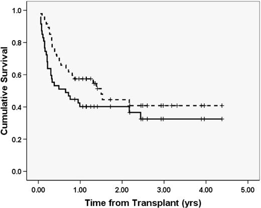 Figure 1. EFS and OS. The solid line represents EFS; dashed line, OS. Events included relapse, rejection, and death in remission. N = 47.