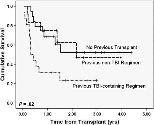 Figure 2. OS with and without a history of previous myeloablative transplantation. Patients had either no history of previous myeloablative transplantation (n = 19), previous myeloablative transplantation with a non-TBI regimen (n = 12), or previous myeloablative transplantation with a fractionated TBI-based regimen (n = 16).