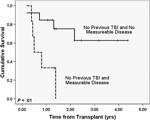 Figure 3. OS in patients without previous TBI by the presence or absence of measurable disease. Whereas almost all patients were in morphologic CR at transplantation, further data for “measurable disease” (flow cytometry, FISH, cytogenetics, or PET positivity) was available for 26 patients. These curves compare survival in patients with no measurable disease who had not previously received TBI (n = 13) to similar patients with measurable disease at transplantation (n = 6).