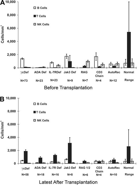 Figure 1. PBMC phenotype before and after BMT in SCID patients. Mean numbers (± SEM) of CD20 B, CD3 T, and CD16 NK cells were obtained by flow cytometric analysis of SCID PBMCs studied before (A; N = 151) and at the latest time after transplantation (B; N = 120). Results from 2 patients with Artemis deficiency (1 surviving), 1 with CD45 deficiency, 4 with SCID of unknown molecular type (1 surviving), and from the 5 patients who received transplants elsewhere for whom we do not have the original pretransplantation data, are not included in Figures 1 and 2. Values for normal infant (A) and pediatric to young adult (B) controls are shown for comparison. Using a conservative Bonferroni α level analysis for all of the pairwise comparisons, given the sample sizes and variances of the patients and control groups, differences in mean T-cell numbers (B) were found between γcDef, ADADef, IL7RαDef, RAG1/2Def, CD3Def, AutoRec, and the normal control range (P < .015); differences in mean B-cell numbers (B) were found between ADADef (P = .001) and RAG1/2Def (P < .001) and the normal control range; differences in mean NK-cell numbers (B) were found between γcDef (P < .001), ADADef (P < .001), IL7RαDef (P = .002), RAG1/2Def (P < .001), AutoRec (P = .001), and the normal control values.