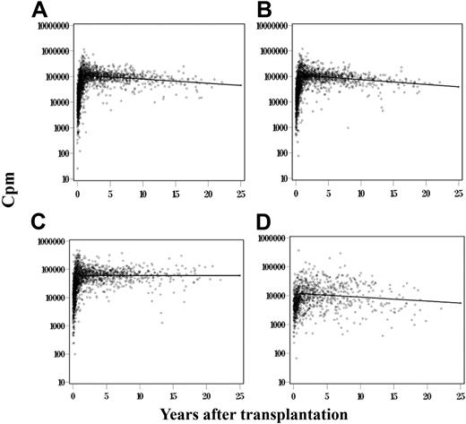 Figure 3. Analysis of T-cell function over time after BMT in all SCIDs. Proliferation values (cpm; N = 6299) to PHA (A), ConA (B), PWM (C), and Candida (D) stimulations of PBMCs from 128 patients over time. Graphs represent the change in the log10 proliferation for PHA, ConA, and PWM stimulations, respectively, over time after the patient and transplantation effects were removed. Means for normal controls: PHA 187 073 cpm, SEM 2390 cpm; Con A 137 050 cpm, SEM 2289 cpm; PWM 92 191 cpm, SEM 2156 cpm; and Candida 48 793 cpm, SEM 2835 cpm.
