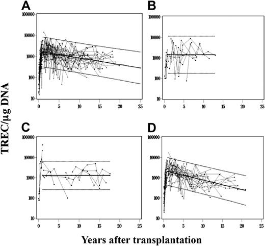 Figure 4. Analysis of thymic function over time after BMT in all SCIDs. TREC values (N = 597) were observed over time in 115 patients for whom samples were available for analysis, each patient associated with 1 of 11 molecular types of SCID. (A) The combined results of all 115 patients. The points on the figure represent the predicted TREC value plus the residual after the patient and transplantation effects were removed. Lighter lines are then used to join points from the same patient before and 1 year after transplantation. The same analysis was performed for 15 IL7RαDef patients (B), 10 Jak3Def patients (C), and 57 γcDef patients (D); 95% confidence intervals were placed around the predicted TREC line over time for times more than 1 year after transplantation.